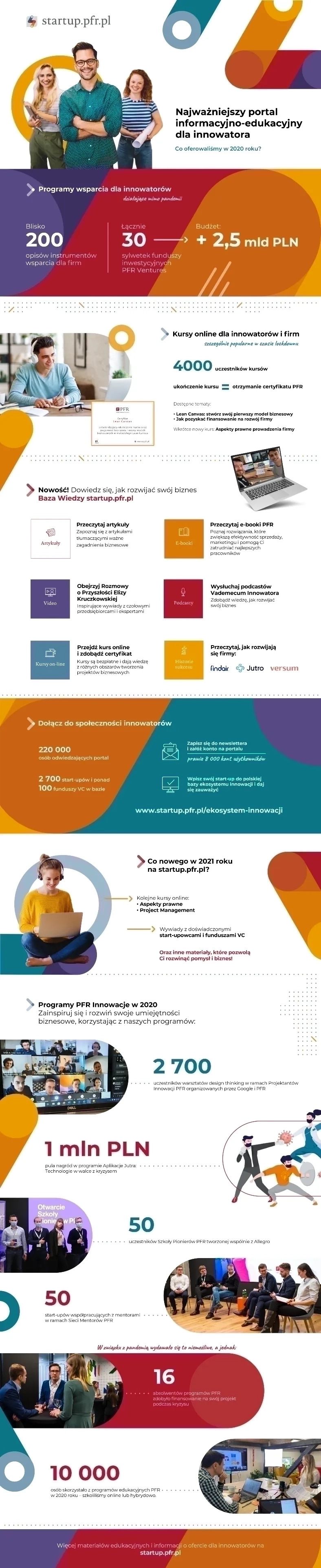Infografika Startup.pfr.pl "Co oferowaliśmy w 2020 roku?"