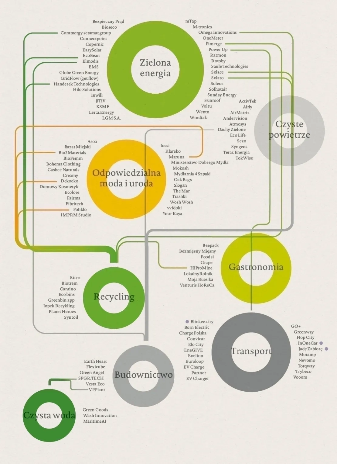Mapa polskich "zielonych" spółek technologicznych - e-book "Start-upy i ekologia" 